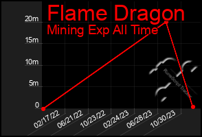 Total Graph of Flame Dragon