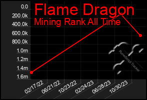 Total Graph of Flame Dragon