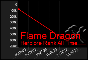 Total Graph of Flame Dragon