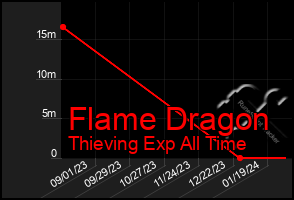 Total Graph of Flame Dragon