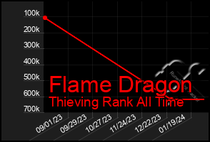 Total Graph of Flame Dragon