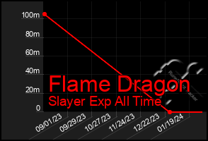 Total Graph of Flame Dragon