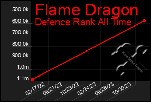 Total Graph of Flame Dragon