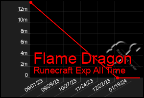 Total Graph of Flame Dragon