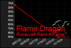 Total Graph of Flame Dragon