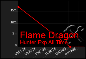 Total Graph of Flame Dragon