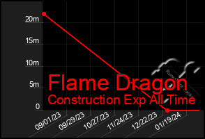 Total Graph of Flame Dragon