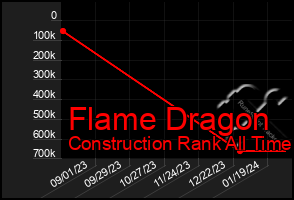 Total Graph of Flame Dragon