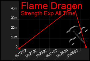 Total Graph of Flame Dragon