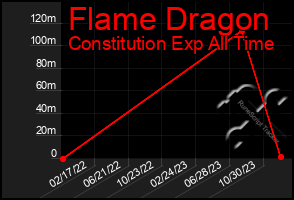 Total Graph of Flame Dragon