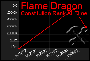 Total Graph of Flame Dragon