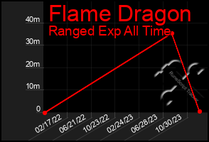 Total Graph of Flame Dragon