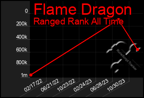 Total Graph of Flame Dragon