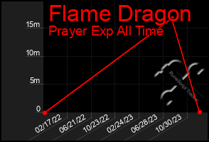 Total Graph of Flame Dragon