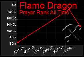 Total Graph of Flame Dragon