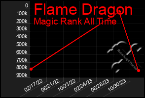 Total Graph of Flame Dragon