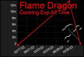 Total Graph of Flame Dragon