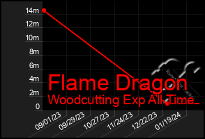 Total Graph of Flame Dragon