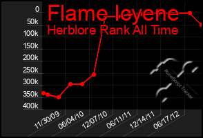 Total Graph of Flame Icyene