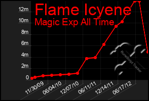 Total Graph of Flame Icyene