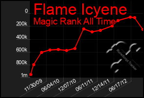 Total Graph of Flame Icyene