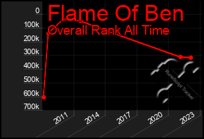 Total Graph of Flame Of Ben