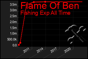 Total Graph of Flame Of Ben