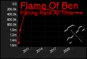 Total Graph of Flame Of Ben