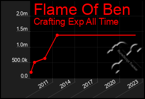 Total Graph of Flame Of Ben