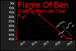 Total Graph of Flame Of Ben