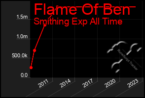 Total Graph of Flame Of Ben