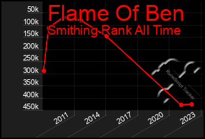 Total Graph of Flame Of Ben