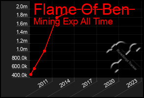 Total Graph of Flame Of Ben