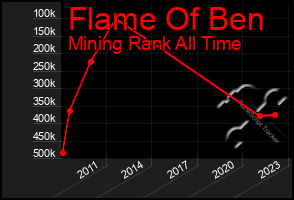 Total Graph of Flame Of Ben