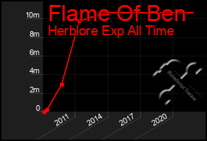 Total Graph of Flame Of Ben