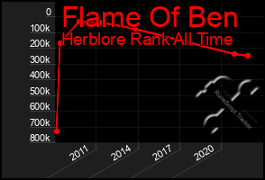 Total Graph of Flame Of Ben