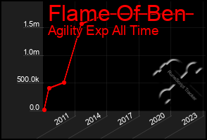 Total Graph of Flame Of Ben