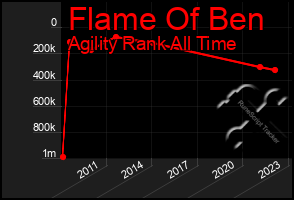 Total Graph of Flame Of Ben