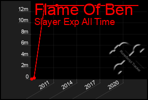 Total Graph of Flame Of Ben