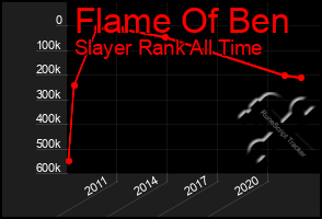 Total Graph of Flame Of Ben