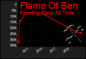 Total Graph of Flame Of Ben