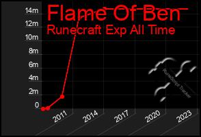 Total Graph of Flame Of Ben