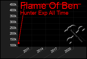 Total Graph of Flame Of Ben