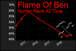 Total Graph of Flame Of Ben