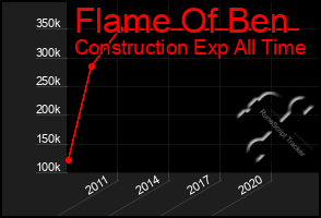 Total Graph of Flame Of Ben