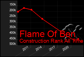 Total Graph of Flame Of Ben