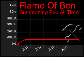 Total Graph of Flame Of Ben