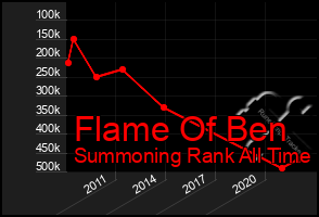 Total Graph of Flame Of Ben