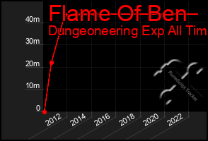 Total Graph of Flame Of Ben