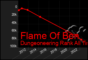 Total Graph of Flame Of Ben